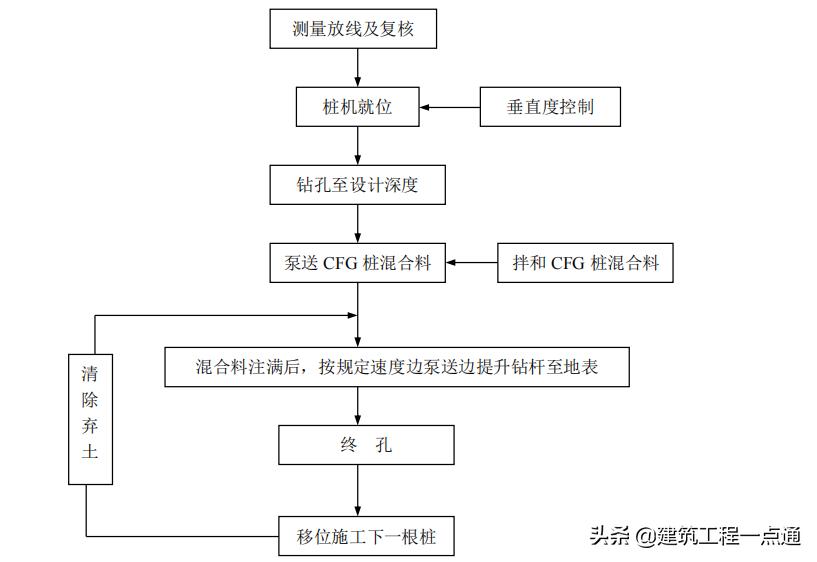 cfg桩施工完毕后下一步是什么,复合基础cfg桩和灰土桩施工程序