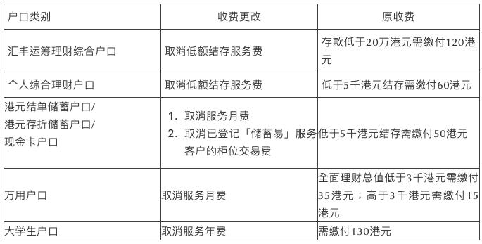 香港免存款手续费的银行,香港银行账户免管理费