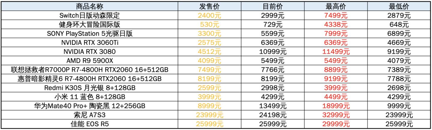 涨价很离谱的数码产品,近期大幅度涨价的商品