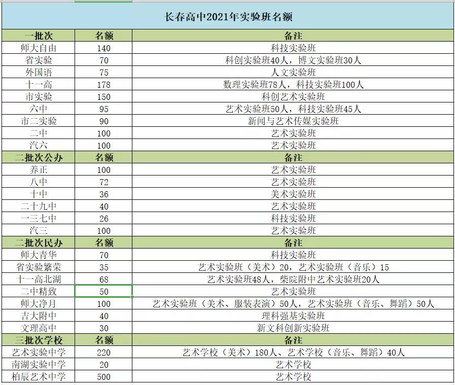 长春各高中实验班,2024长春实验班合格名单