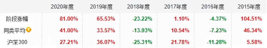十年以上基金经理年化收益排行榜,年收益50%以上的基金
