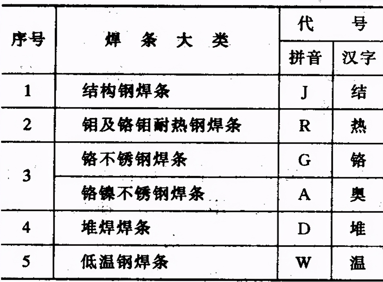 焊条符号及含义,焊条的字母符号大全