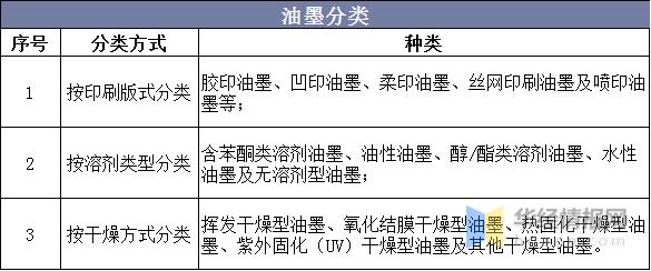 2020年中国油墨行业市场现状，UV油墨优势明显，前景广阔