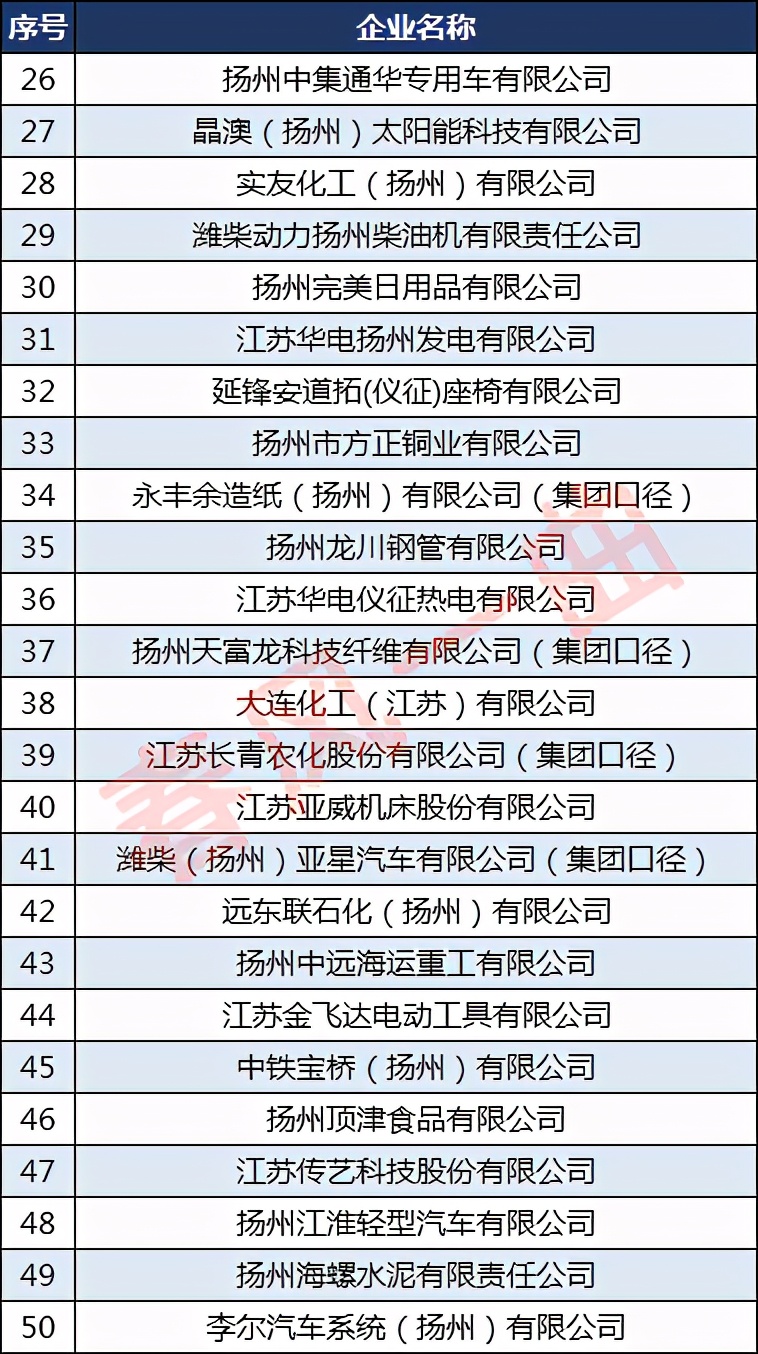 2022扬州工业企业百强,扬州制造业100强