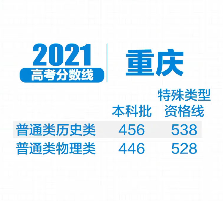 2023新高考各校录取分数线一览表,2021年各省新高考分数录取线