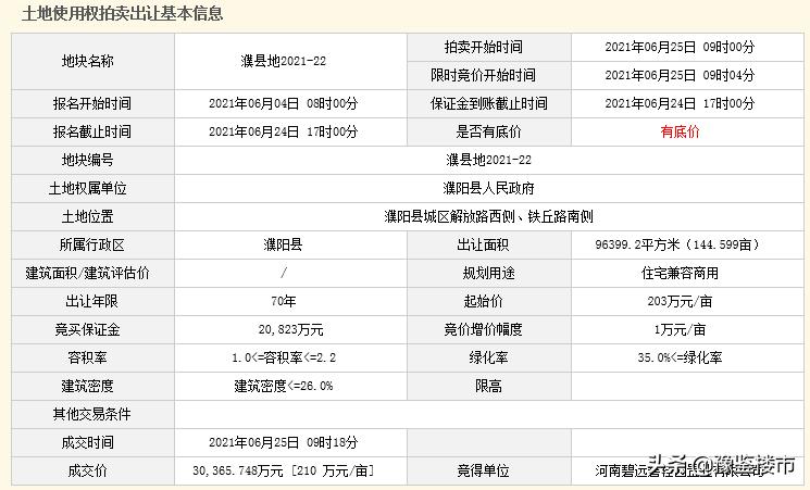 濮阳新成交地块,濮阳开发区土地成交