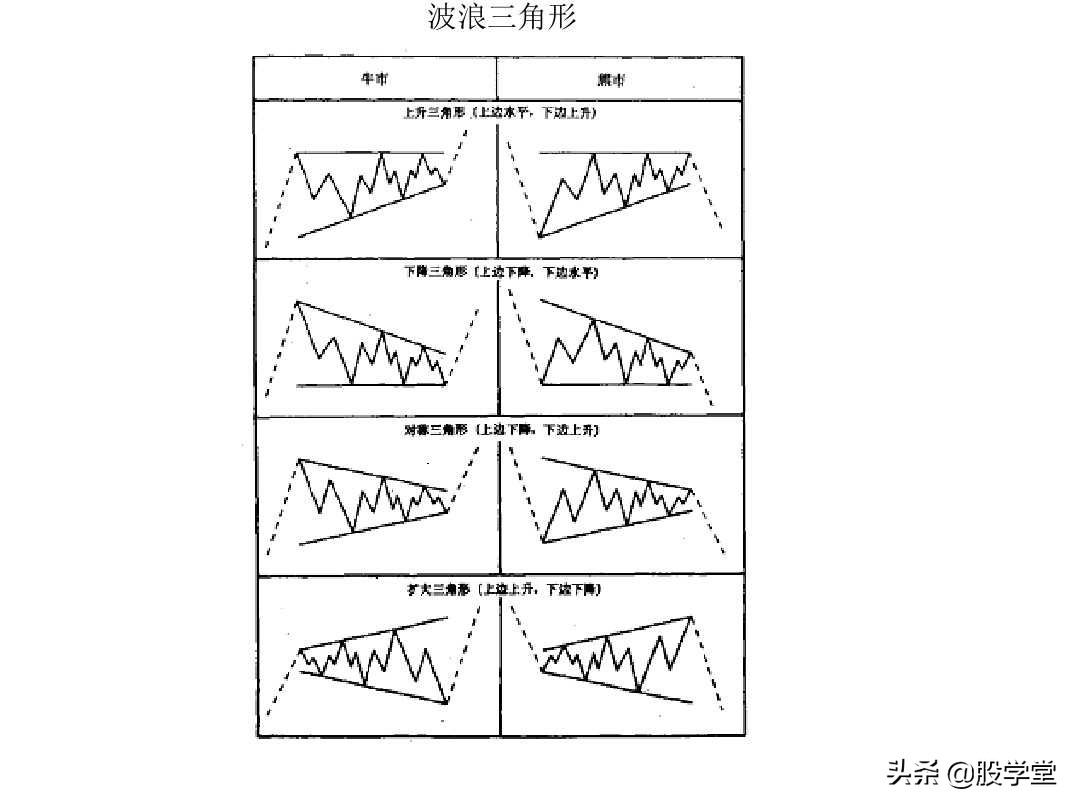 股票大长腿形态操作图解,股票常用技术图谱大全