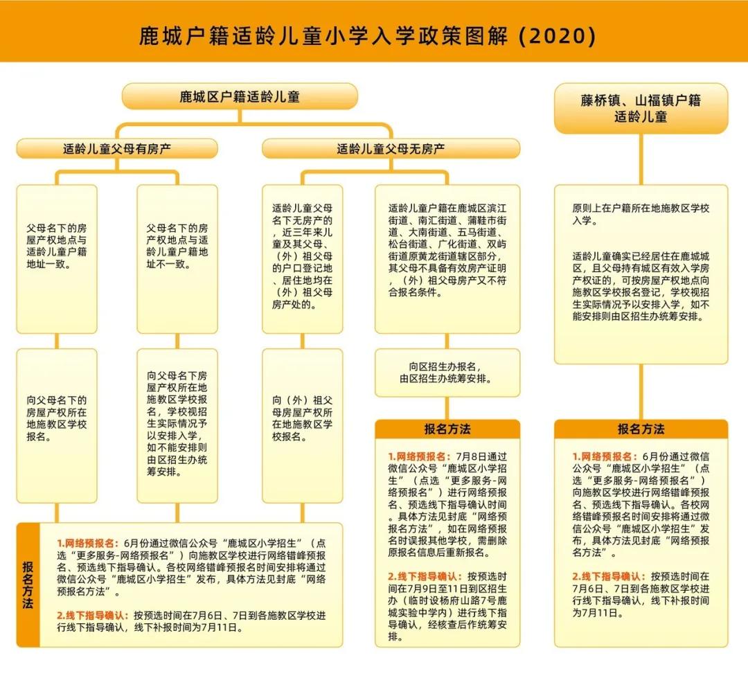 有较大变化!2020年温州鹿城小学招生政策发布