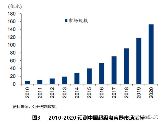 「世经研究」超级电容器产业运行现状与未来发展趋势