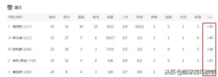 30分15篮板12助攻10盖帽,31分钟16投9中得到25分6篮板4助攻