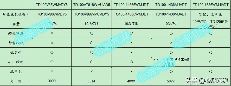 洗衣机选购攻略洗烘一体,买洗衣机洗烘套装要注意点什么