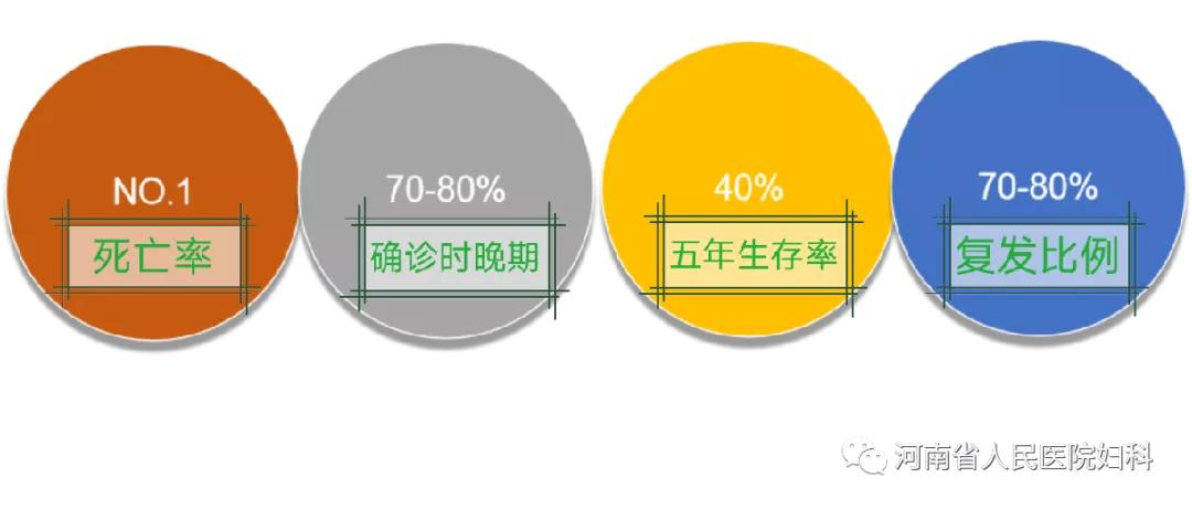 揭秘卵巢癌系列三