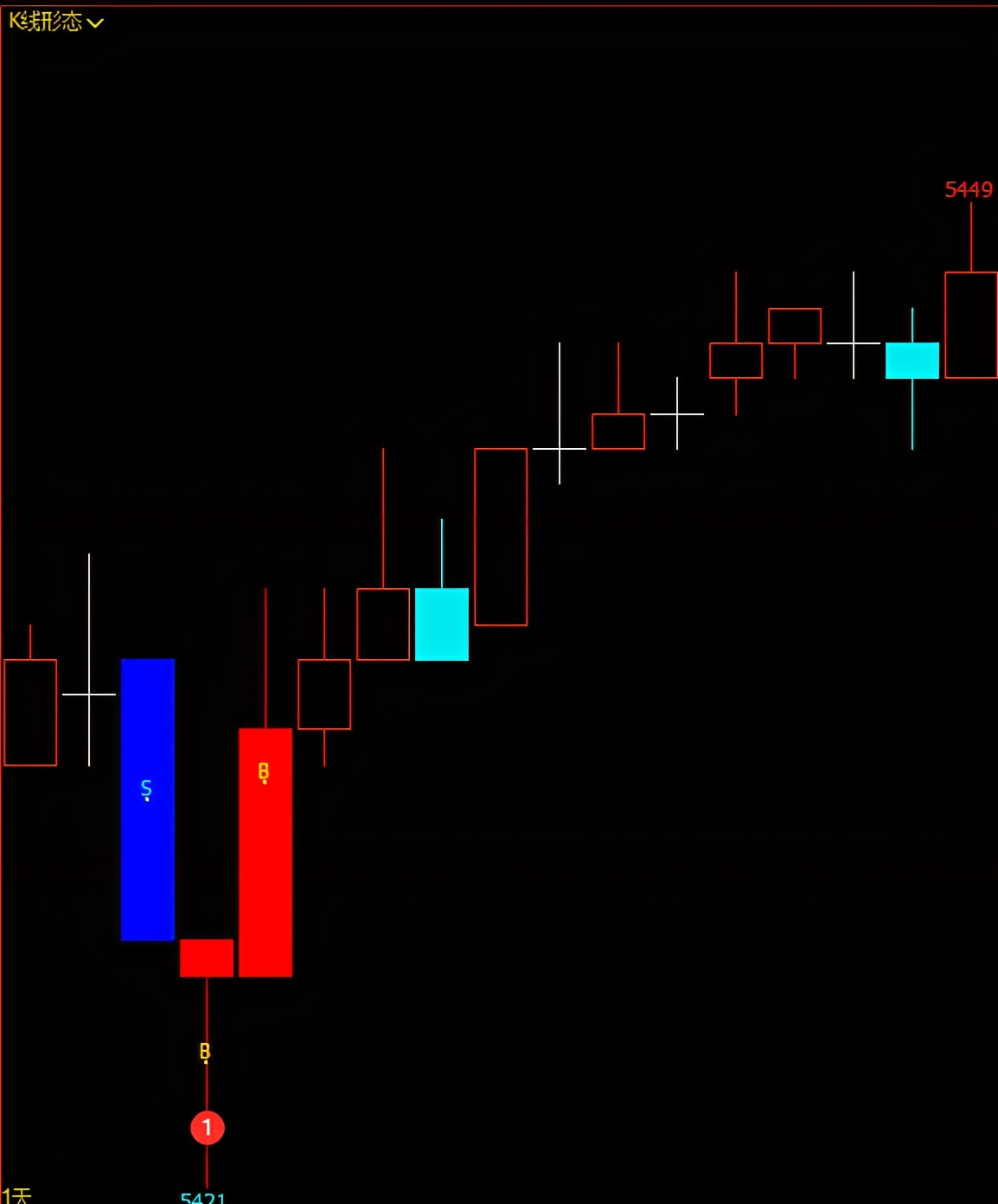 交易的基本功大全,期货k线多空趋势判断方法