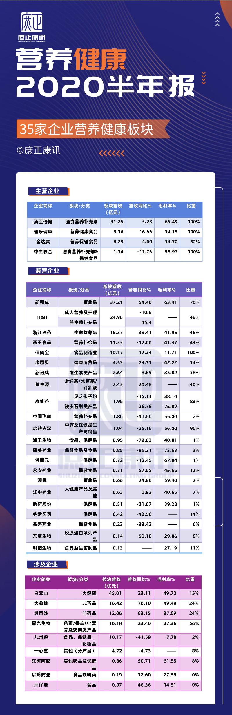 保健品的利润空间高达60%以上,保健品行业毛利润率