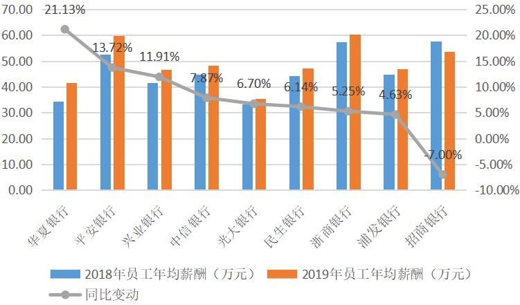 浙商银行总行刚入职年薪大概多少,浙商银行各级别收入