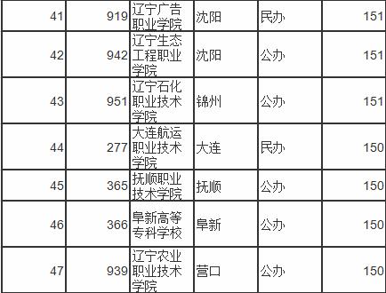 2020年辽宁各专科学校录取分数线,2023年辽宁省专科院校录取分数线