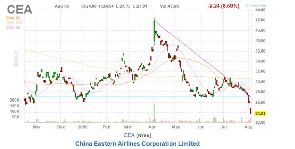 美股复盘20190805全球贸易形势紧张加剧，Roku和Tyson逆市上涨