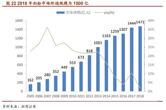 婴幼儿配方奶粉市场占有率排行,婴幼儿配方奶粉行业深度报告