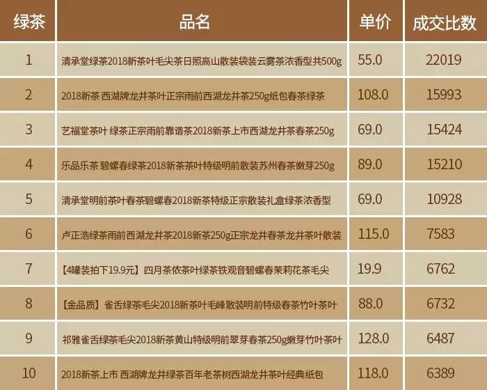 双11茶叶类销量排行,双11茶叶成交榜