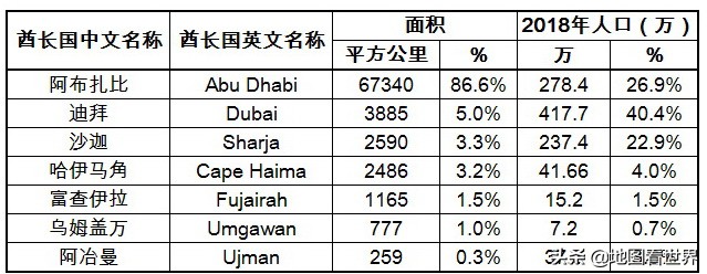 阿联酋有哪七个酋长国独立,阿联酋的7个酋长国是哪些