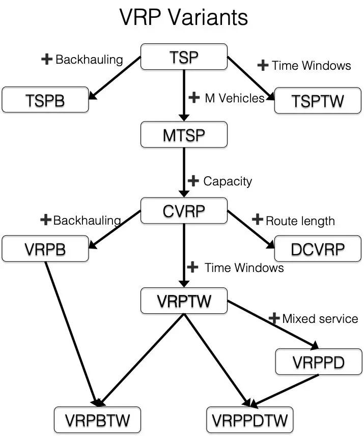 世界冠军之路:菜鸟车辆路径规划求解引擎研发历程