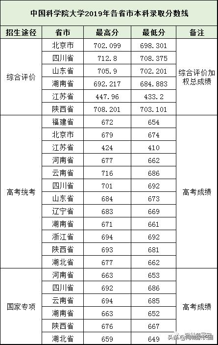 国科大和中科大哪个学校好,中科大和国科大哪个排名更好