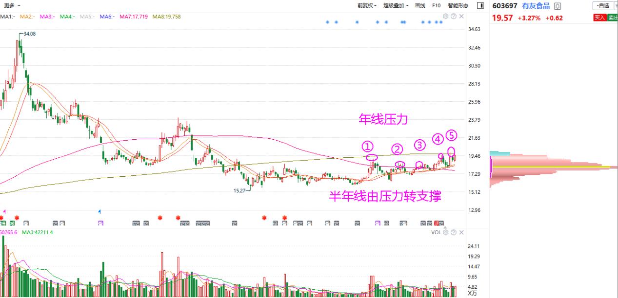 压力位分析指标,量价分析寻找压力位支撑位