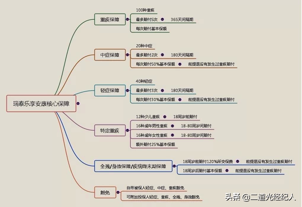 瑞泰人寿乐享安康重疾保险,瑞泰人寿乐享安康2021
