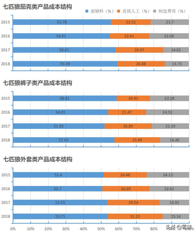服装行业的财务分析,服装行业经营报表你都看哪些维度