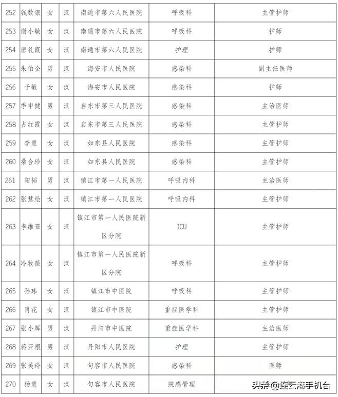连云港医护被上海人点赞,连云港荣誉市民