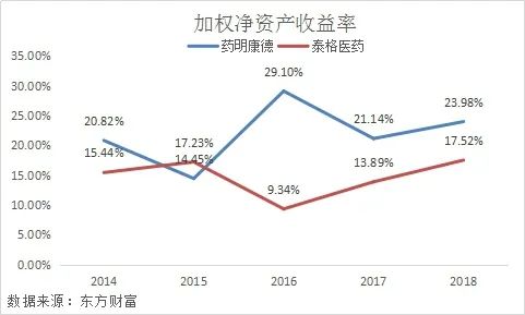 药明康德和泰格哪个好,药明康德对比恒瑞医药深度分析