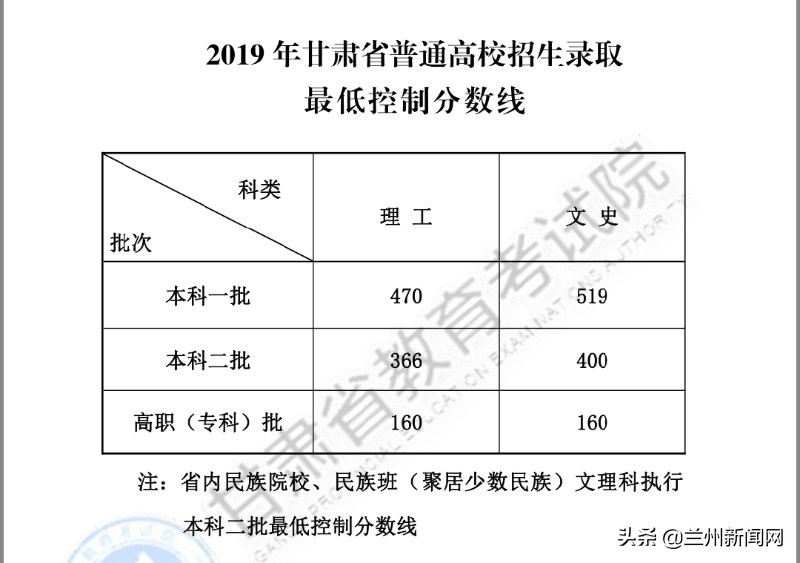 甘肃省2019年一本院校招生分数线,甘肃高考分数线公布2019年
