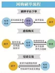 职业刷手一单5元！「揭底」数据造假为何屡禁不绝​