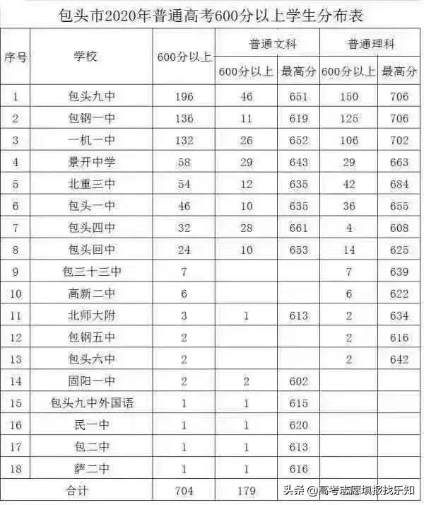 每个城市的高考分数排名,从高考数据看学校