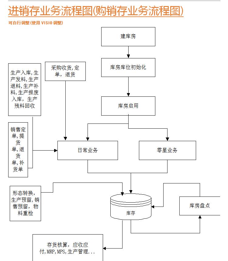 进销存怎么管理,进销存流程管理软件