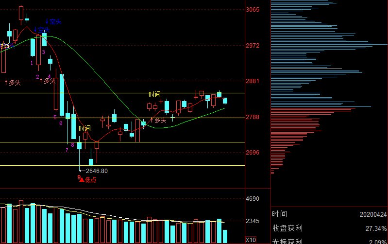 4月27日周一大盘走势预测,4月25号周一大盘走势预测和分析