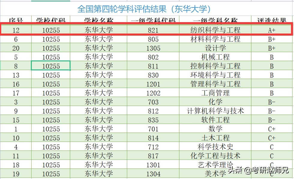 23考研—东华大学，一所小众了解的211，但是实力很强