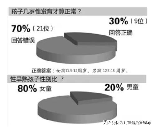 性早熟为何越来越多？家长不要谈性色变：注意11个关键点才能预防