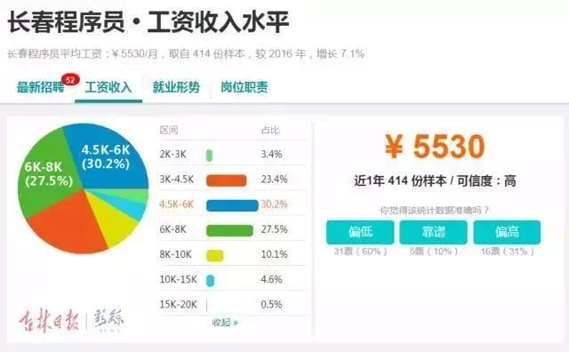 震惊！长春平均薪资6331元，竞争最激烈的行业竟是...
