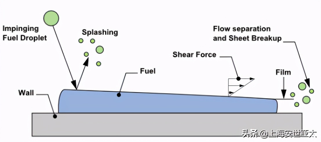 基于部分浸润效应的欧拉壁膜流动形态演变模拟仿真