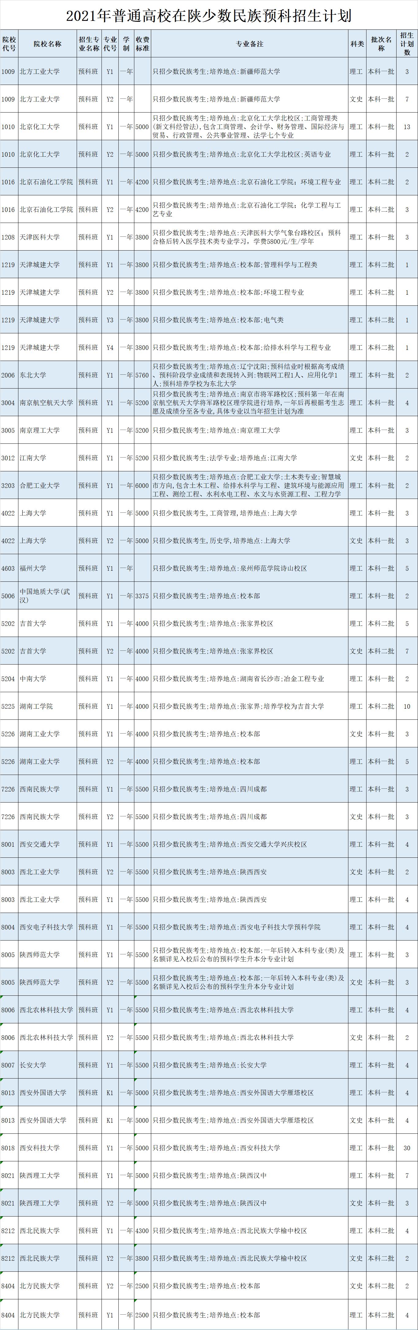 预科班可降多少分,低于投档线80分能填报预科班吗