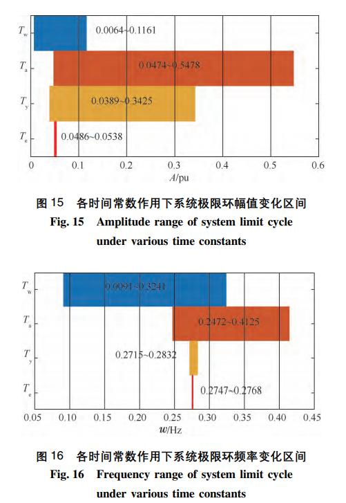调速系统间隙特性引发的水电站过渡过程极限环振荡特性
