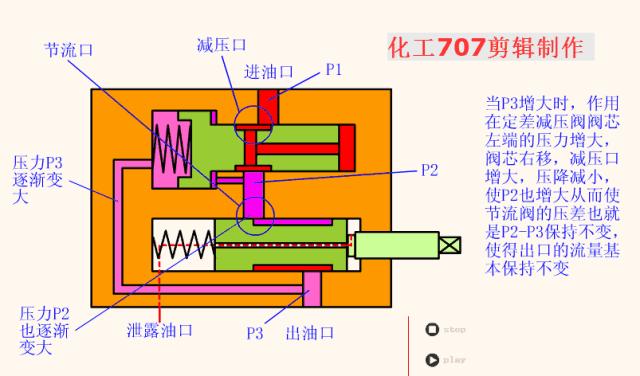 液压阀门工作原理动图大全,各种液压阀名称和实物图片
