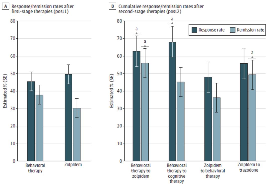 jama子刊失眠障碍的一线治疗之争,JAMA子刊
