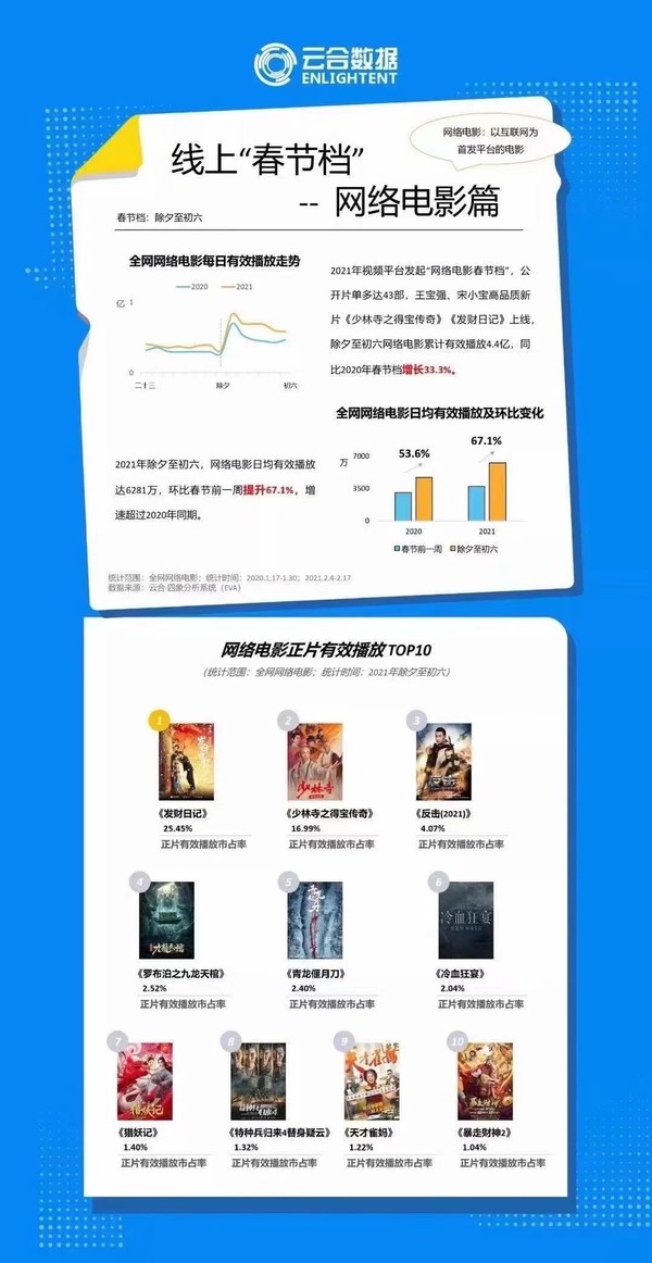 “N年磨一剑”网络电影春节档黑马《发财日记》为啥值得二刷