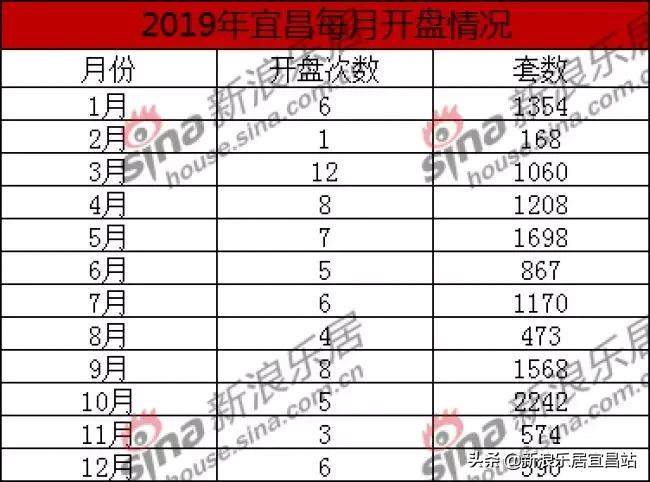 宜昌2019年楼市,2019宜昌楼市