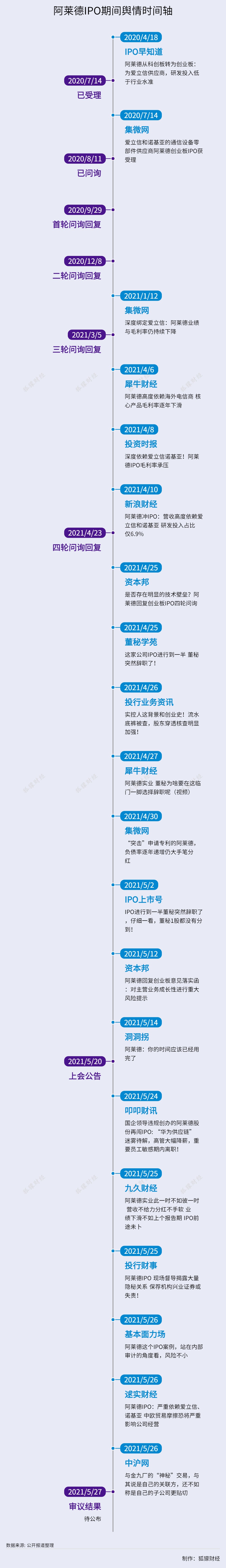 阿莱德最新消息,阿莱德现状