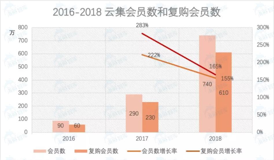 云集和传销的本质区别在哪,云集电商模式