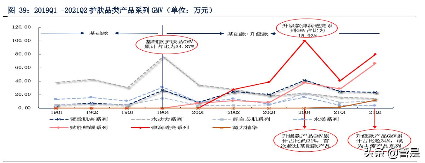 珀莱雅品牌定位分析,珀莱雅转型高端品牌
