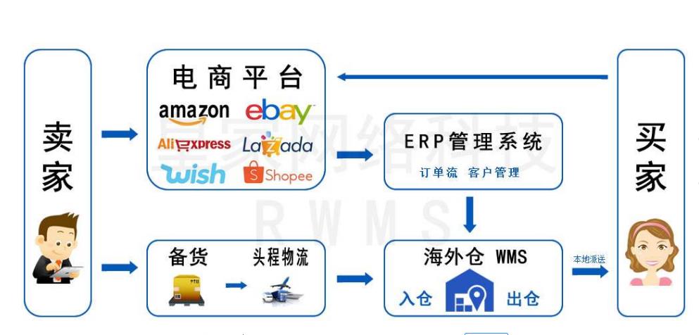 跨境电商高科技产品,跨境电商海外仓出口报关价值